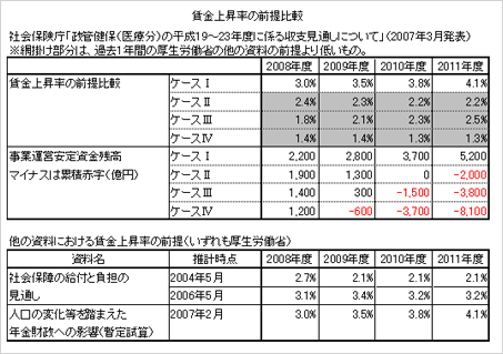 賃金上昇率の前提比較