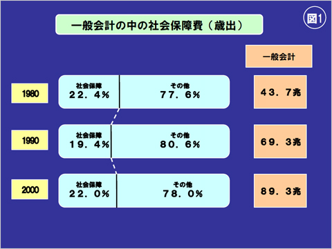 図(1) 一般会計の中の社会保障費(歳出)