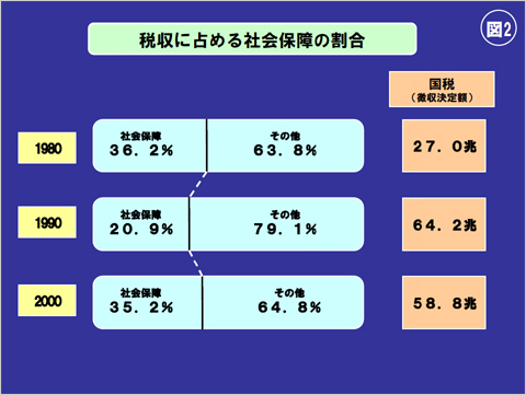 図(2) 税収に占める社会保障の割合