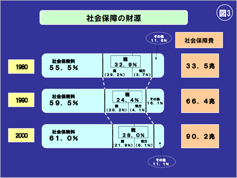 図(3) 社会保障の財源