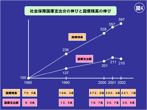 図(4) 社会保障国庫支出分の伸びと国債残高の伸び