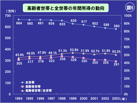 図(6) 高齢者世帯と全世帯の年間所得の動向