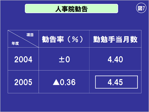 図(7) 人事院勧告