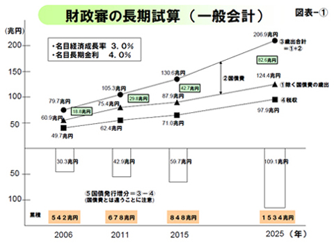 図表1 財政審の長期試算(一般会計)