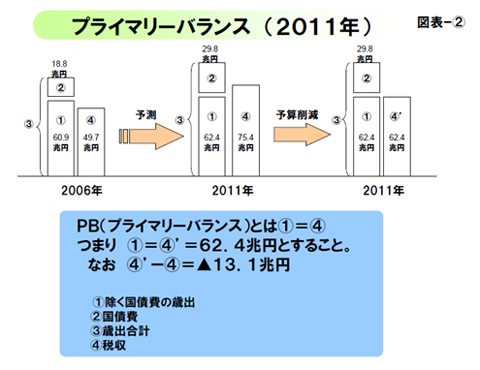 図表2 プライマリーバランス(2011年)