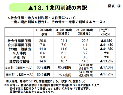 図表3 ▲13.1兆円削減の内訳