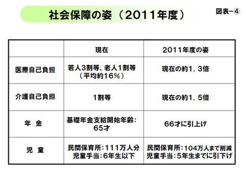 図表4 社会保障の姿(2011年度)